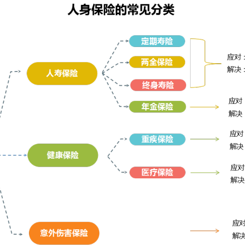 保险种类知多少