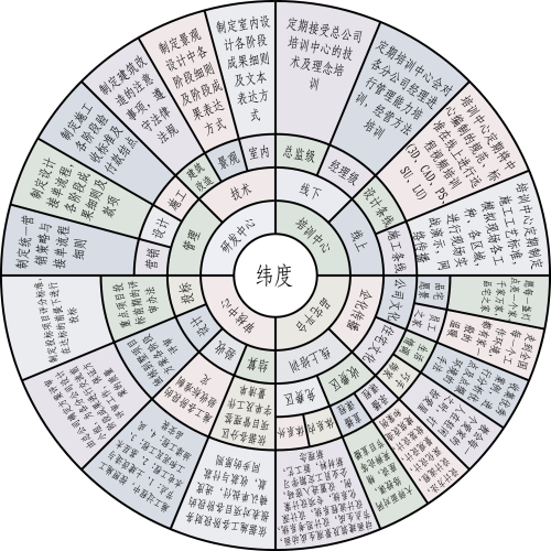 “金螳螂品宅”經(jīng)緯研發(fā)策劃案